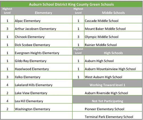 ASD KCGS District Levels ASD KCGS District Levels